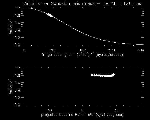 gaussian vis2